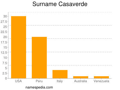 Familiennamen Casaverde