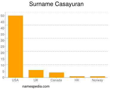 Familiennamen Casayuran