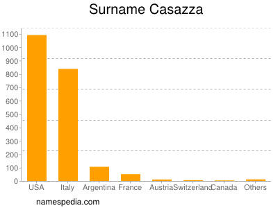Familiennamen Casazza