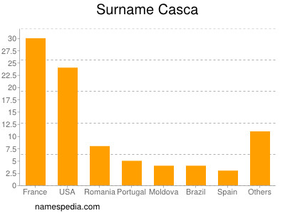 Surname Casca