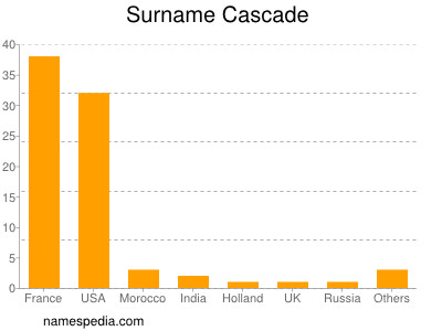 nom Cascade