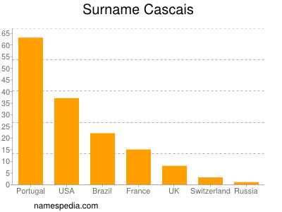 Surname Cascais