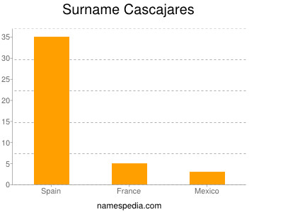 Familiennamen Cascajares