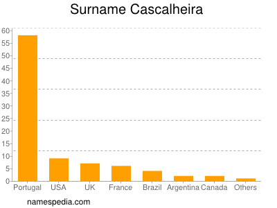 Familiennamen Cascalheira