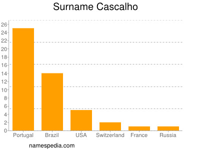 nom Cascalho