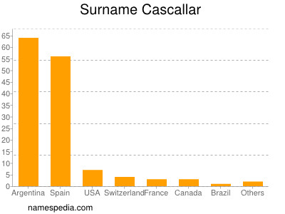 Familiennamen Cascallar