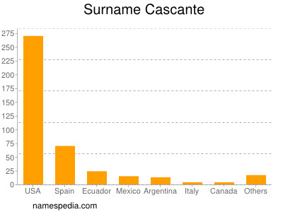 Familiennamen Cascante
