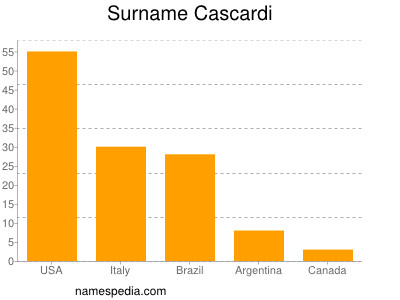 Familiennamen Cascardi