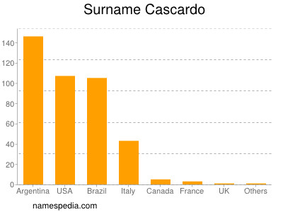 Familiennamen Cascardo