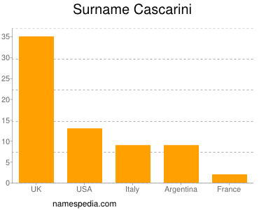 Familiennamen Cascarini