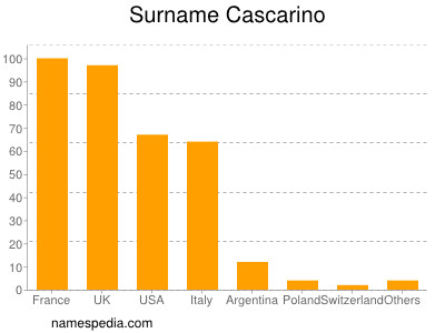 Familiennamen Cascarino