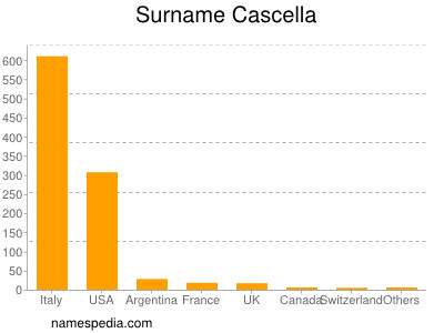 Familiennamen Cascella