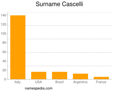 Familiennamen Cascelli