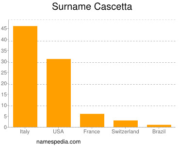 Familiennamen Cascetta