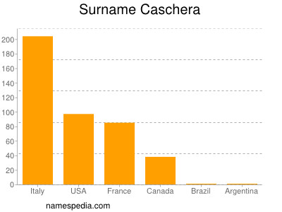 Familiennamen Caschera