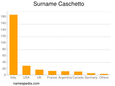 Familiennamen Caschetto