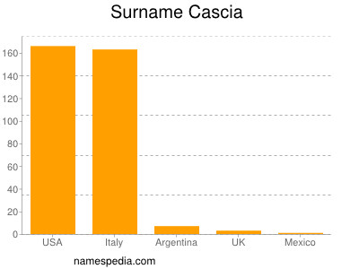 Familiennamen Cascia