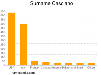 Surname Casciano