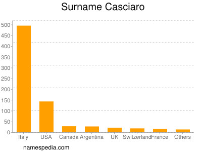 Familiennamen Casciaro