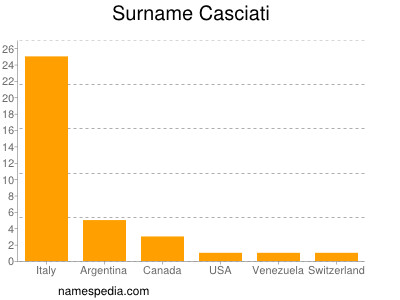 Familiennamen Casciati