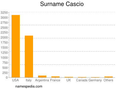 Familiennamen Cascio