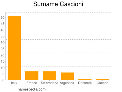 Familiennamen Cascioni