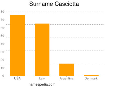 Familiennamen Casciotta