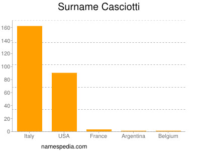 Familiennamen Casciotti