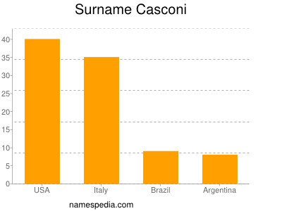 Familiennamen Casconi