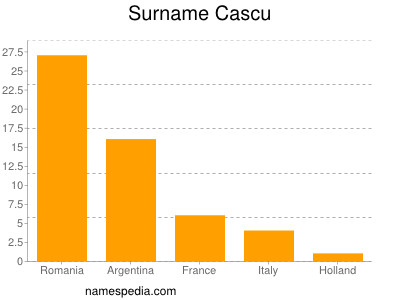Familiennamen Cascu