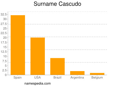 nom Cascudo