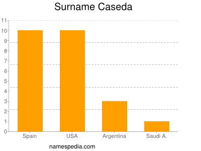 Familiennamen Caseda