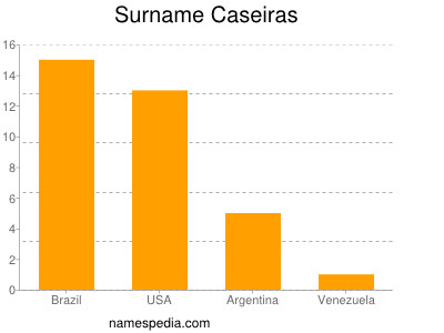 Familiennamen Caseiras