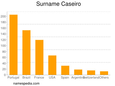 Familiennamen Caseiro