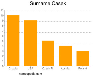 Familiennamen Casek