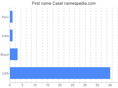 Vornamen Casel