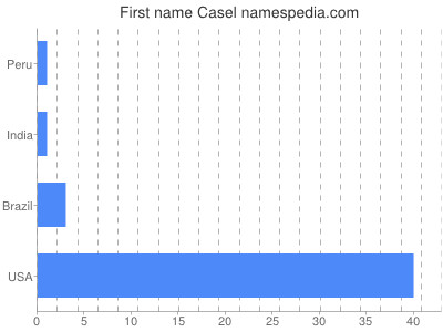 prenom Casel