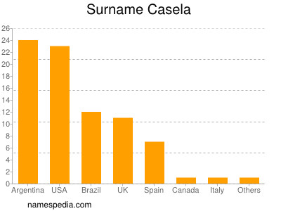 Surname Casela