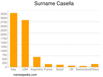 Familiennamen Casella