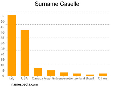 Surname Caselle