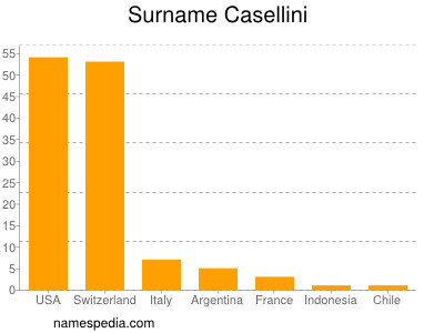 Familiennamen Casellini