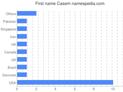 Given name Casem