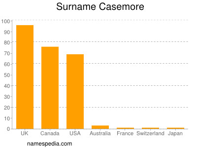 Familiennamen Casemore