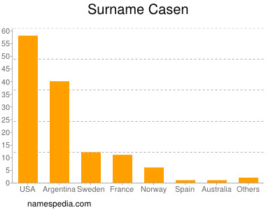 Familiennamen Casen