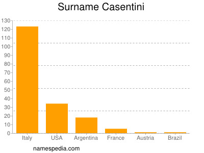 Familiennamen Casentini