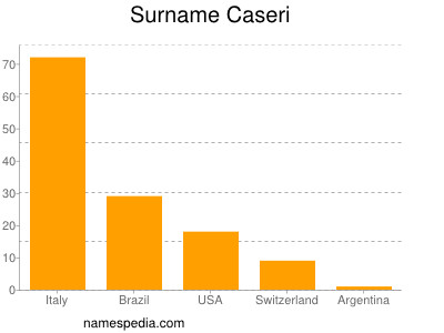 Familiennamen Caseri