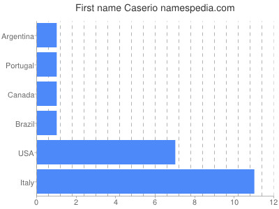 Vornamen Caserio
