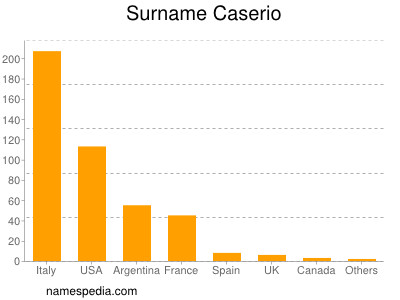 Familiennamen Caserio