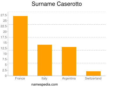 Familiennamen Caserotto