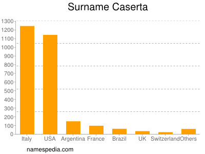 Familiennamen Caserta